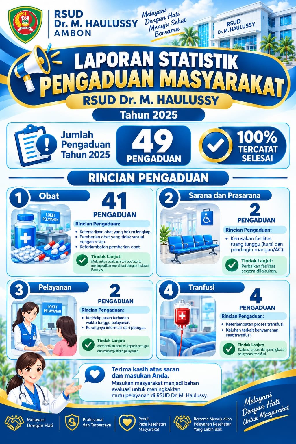 Wujud Kepedulian Layanan Kesehatan, RSUD dr. M. Haulussy Tindak Lanjuti 49 Laporan Masuk Tahun 2025